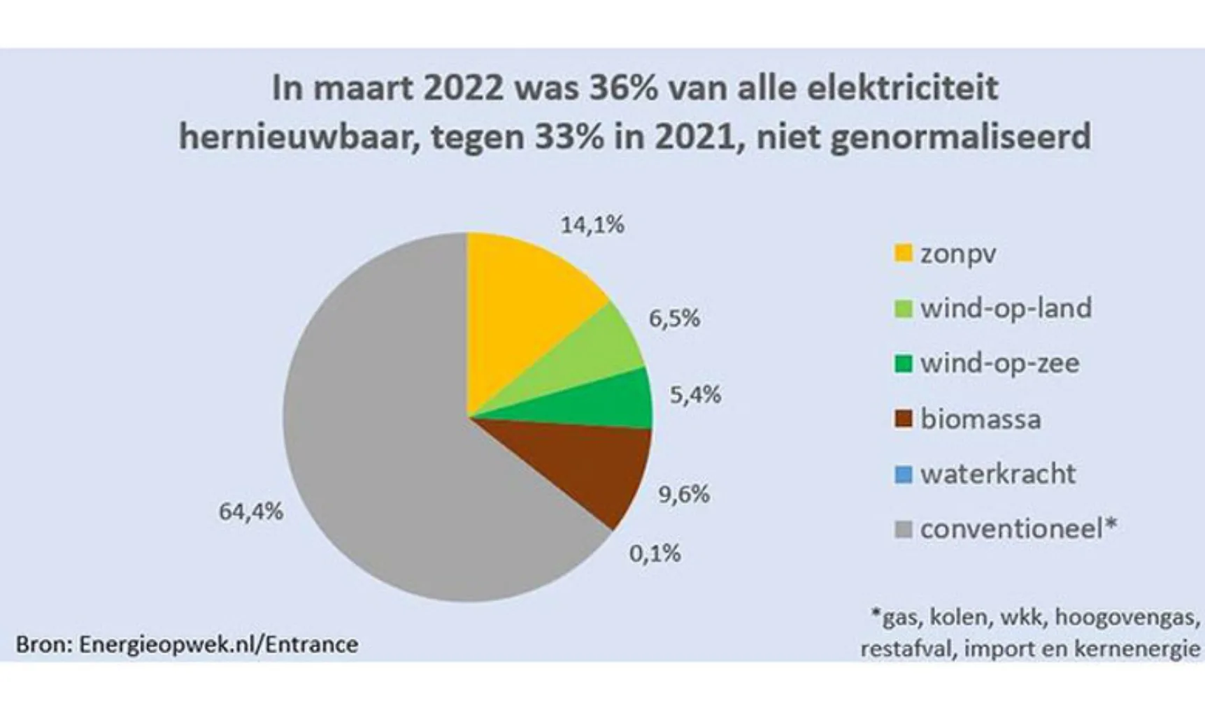 IT20220406 Klimaatakkoordstroom